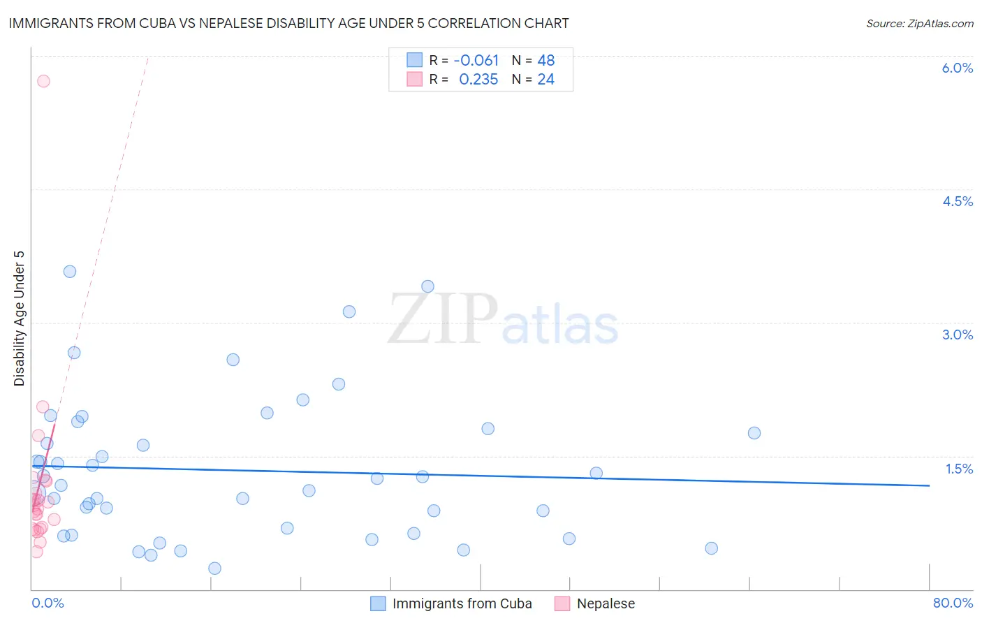 Immigrants from Cuba vs Nepalese Disability Age Under 5