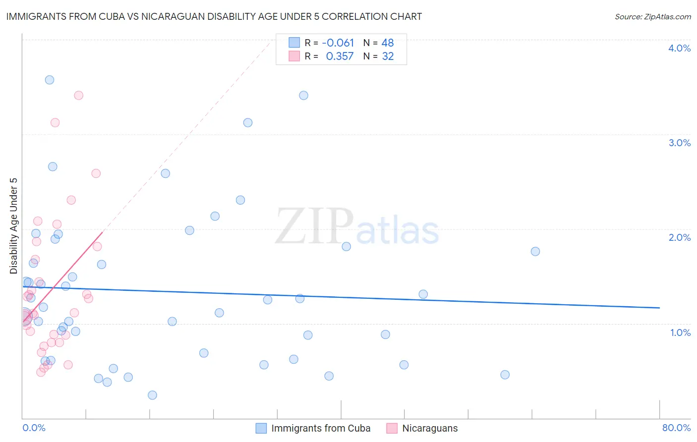 Immigrants from Cuba vs Nicaraguan Disability Age Under 5