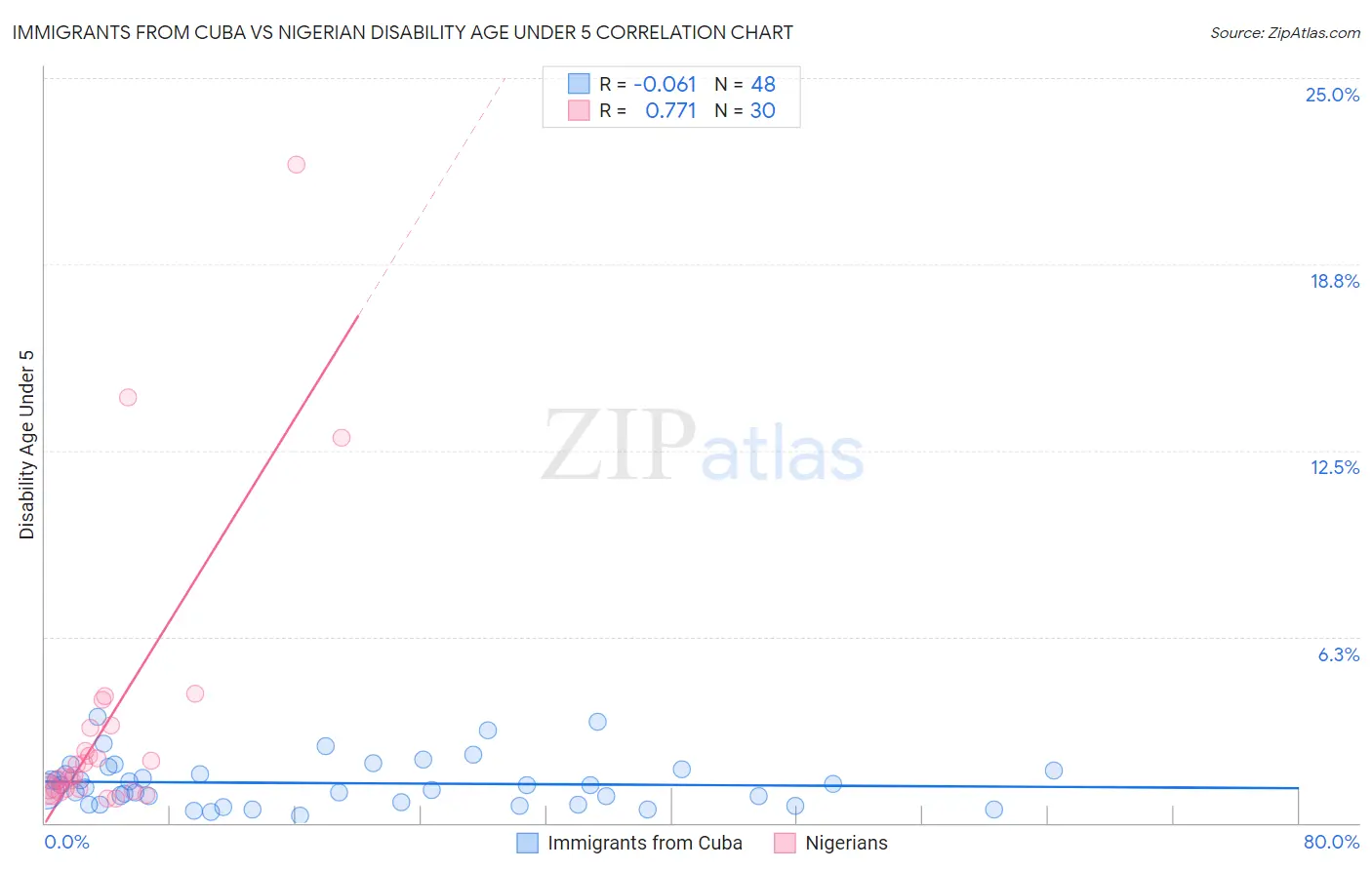 Immigrants from Cuba vs Nigerian Disability Age Under 5