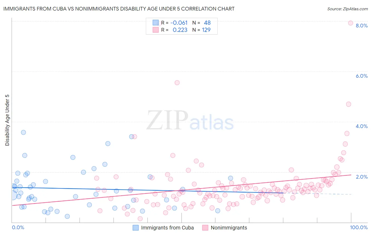 Immigrants from Cuba vs Nonimmigrants Disability Age Under 5