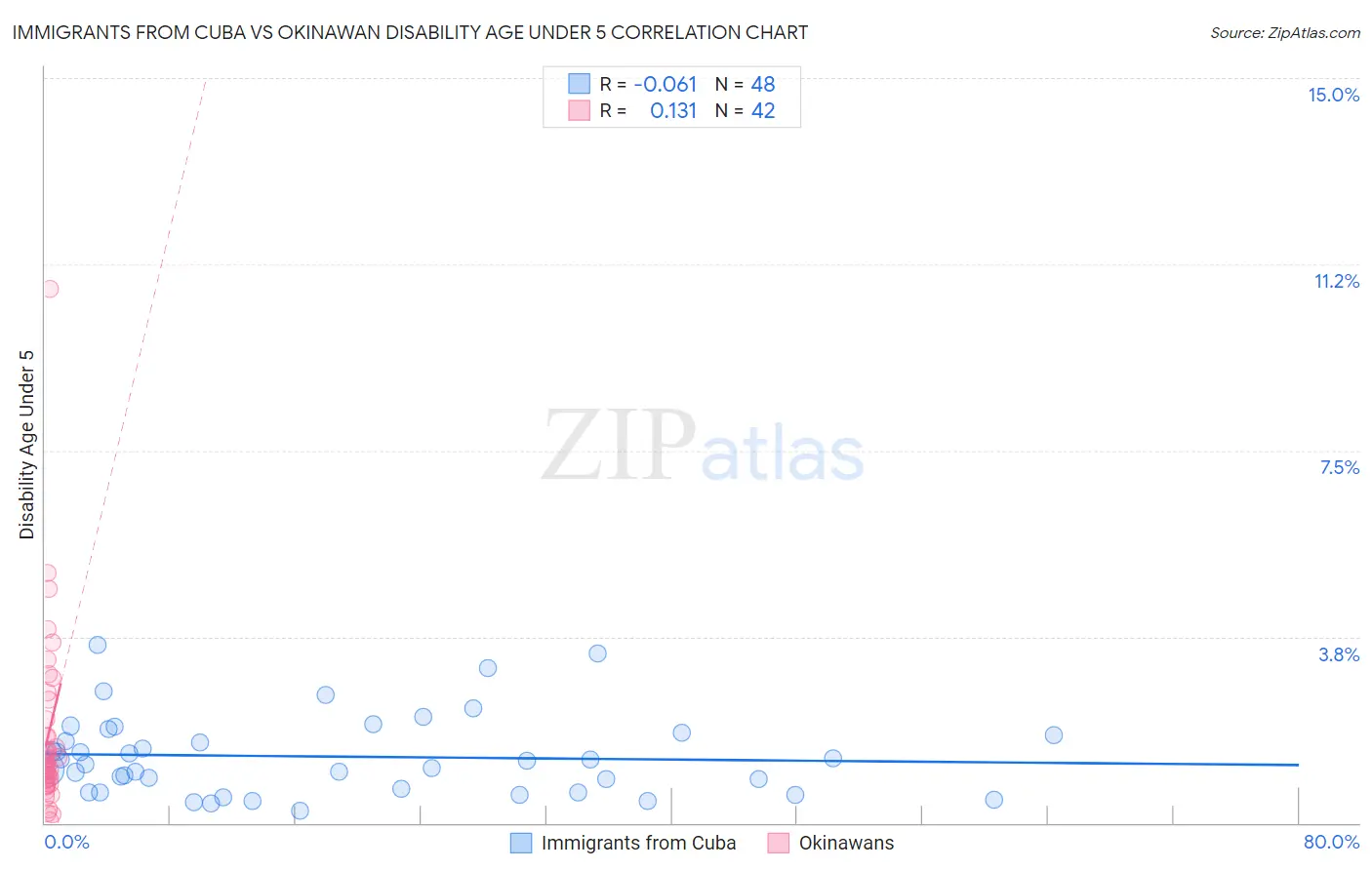 Immigrants from Cuba vs Okinawan Disability Age Under 5