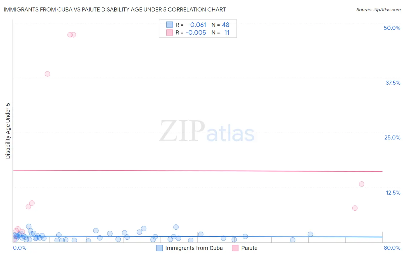 Immigrants from Cuba vs Paiute Disability Age Under 5