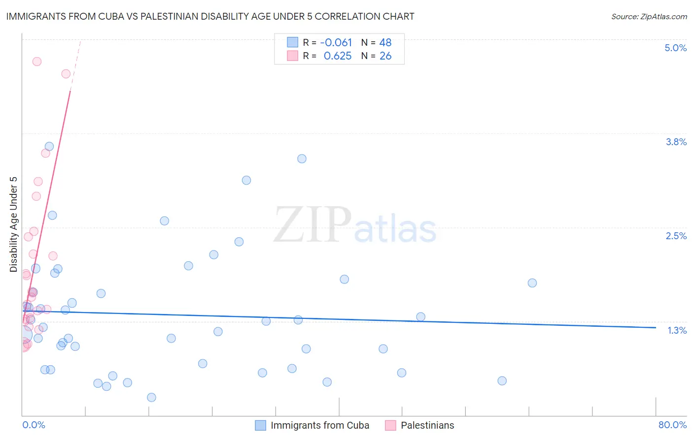 Immigrants from Cuba vs Palestinian Disability Age Under 5