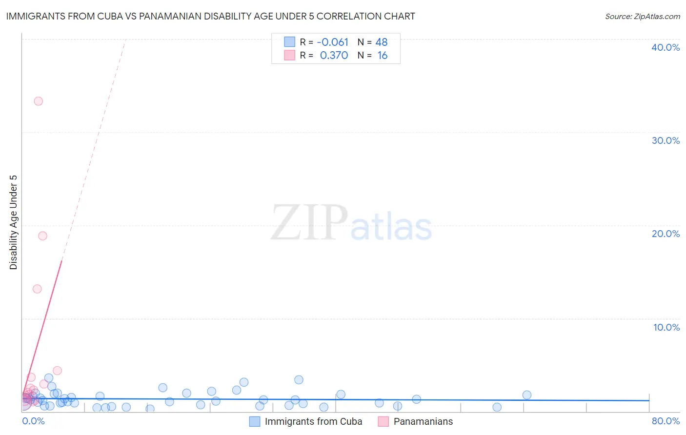 Immigrants from Cuba vs Panamanian Disability Age Under 5