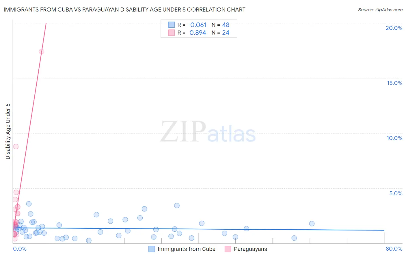 Immigrants from Cuba vs Paraguayan Disability Age Under 5