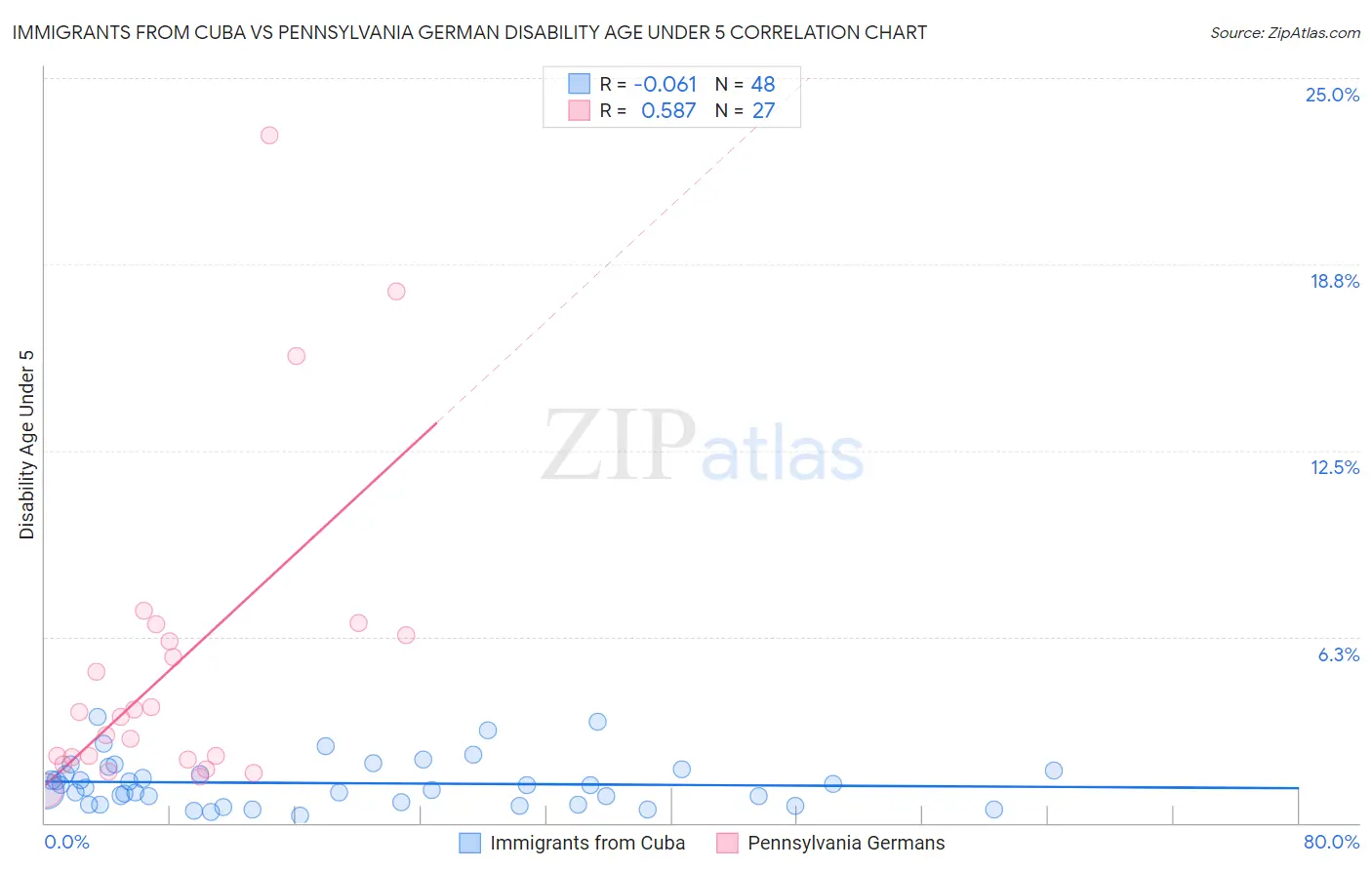 Immigrants from Cuba vs Pennsylvania German Disability Age Under 5