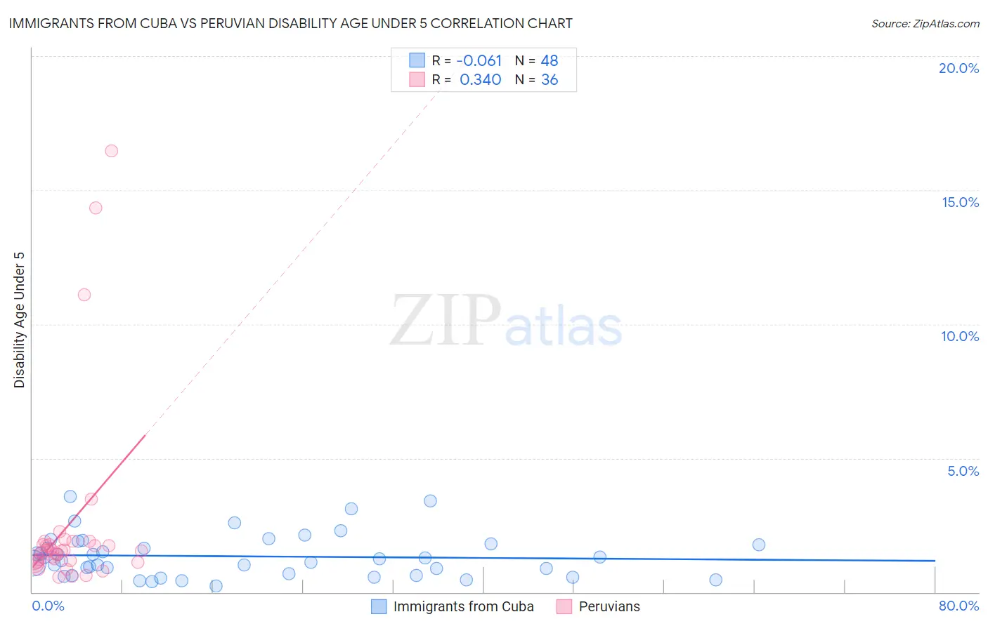 Immigrants from Cuba vs Peruvian Disability Age Under 5