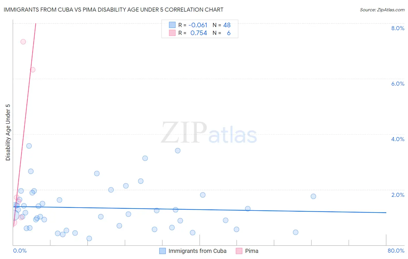 Immigrants from Cuba vs Pima Disability Age Under 5