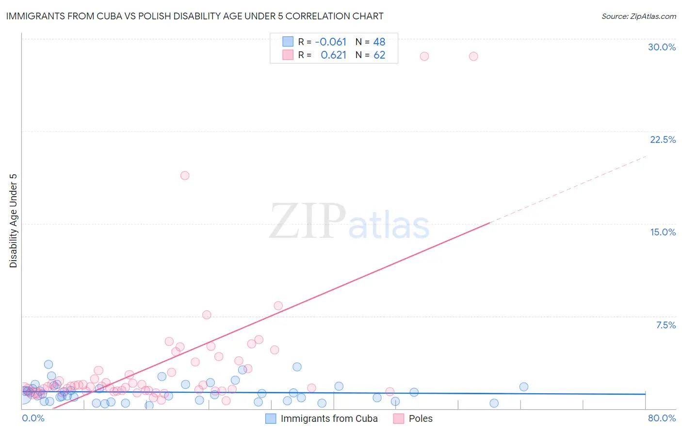 Immigrants from Cuba vs Polish Disability Age Under 5