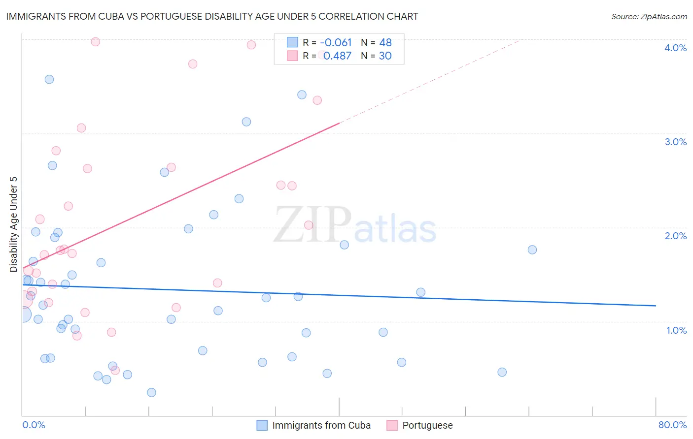 Immigrants from Cuba vs Portuguese Disability Age Under 5
