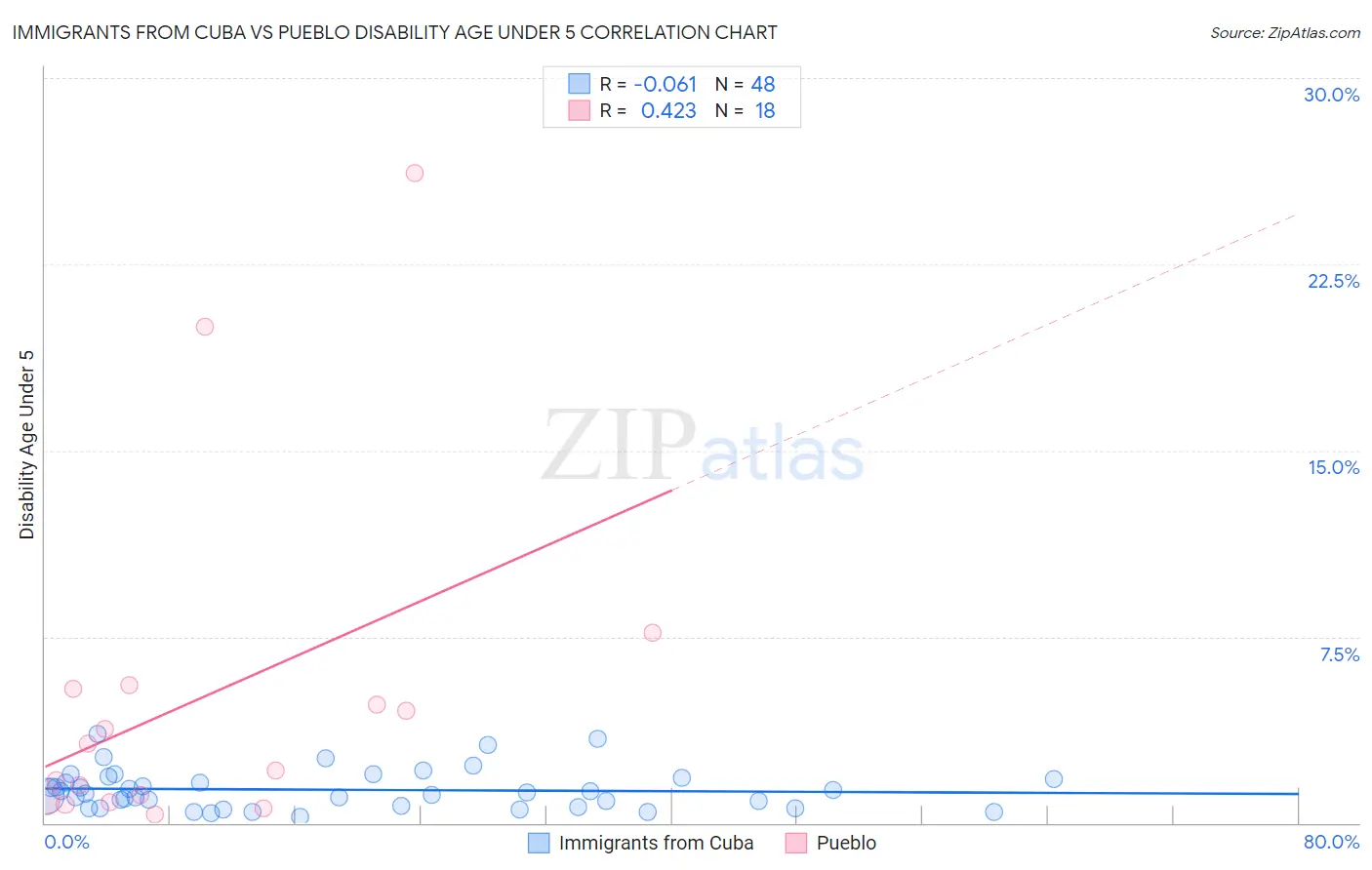 Immigrants from Cuba vs Pueblo Disability Age Under 5