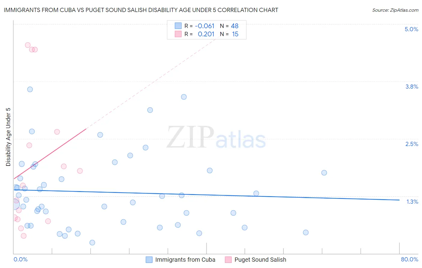 Immigrants from Cuba vs Puget Sound Salish Disability Age Under 5