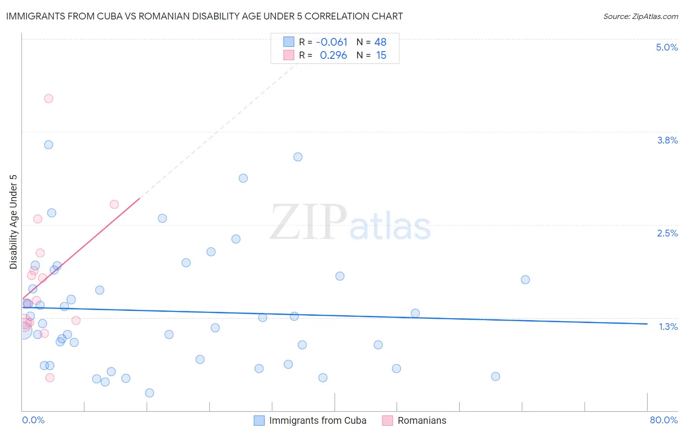 Immigrants from Cuba vs Romanian Disability Age Under 5