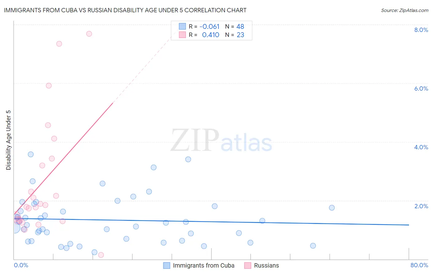 Immigrants from Cuba vs Russian Disability Age Under 5
