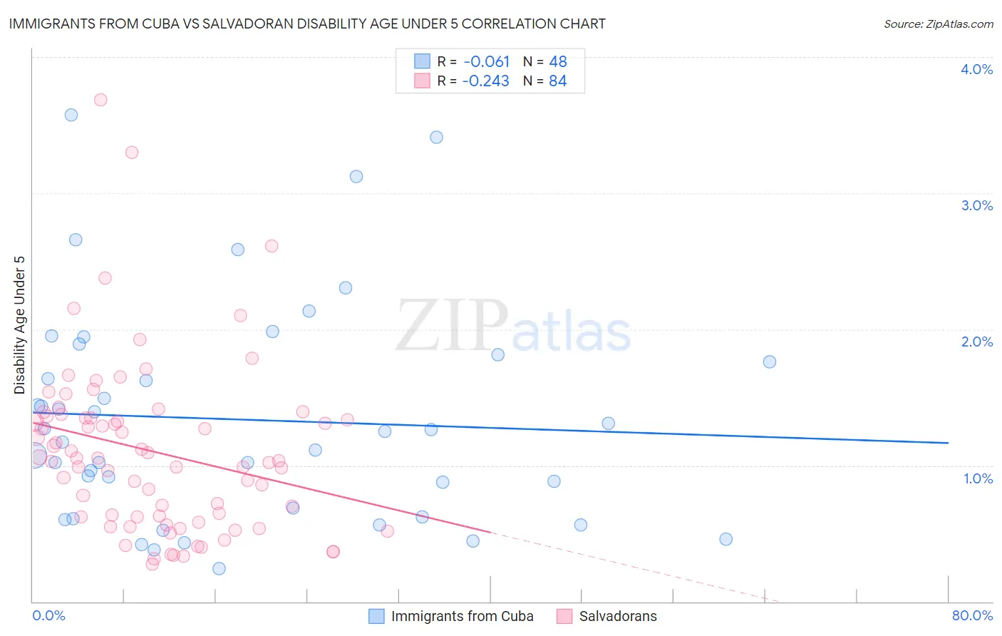 Immigrants from Cuba vs Salvadoran Disability Age Under 5