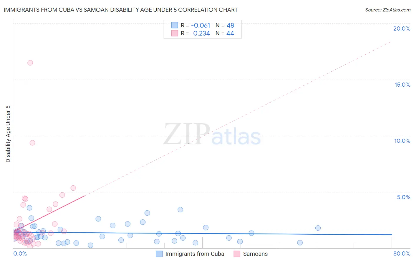 Immigrants from Cuba vs Samoan Disability Age Under 5