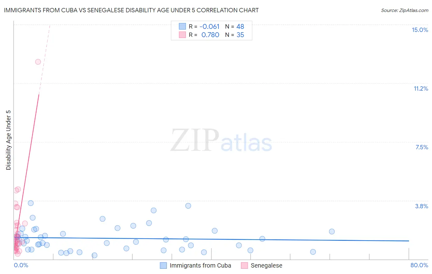 Immigrants from Cuba vs Senegalese Disability Age Under 5