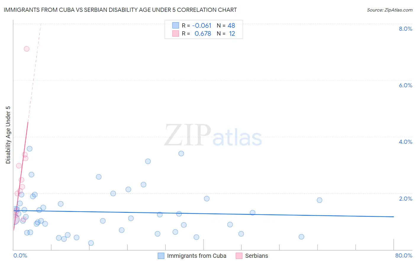 Immigrants from Cuba vs Serbian Disability Age Under 5