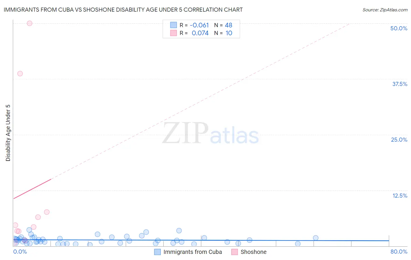 Immigrants from Cuba vs Shoshone Disability Age Under 5