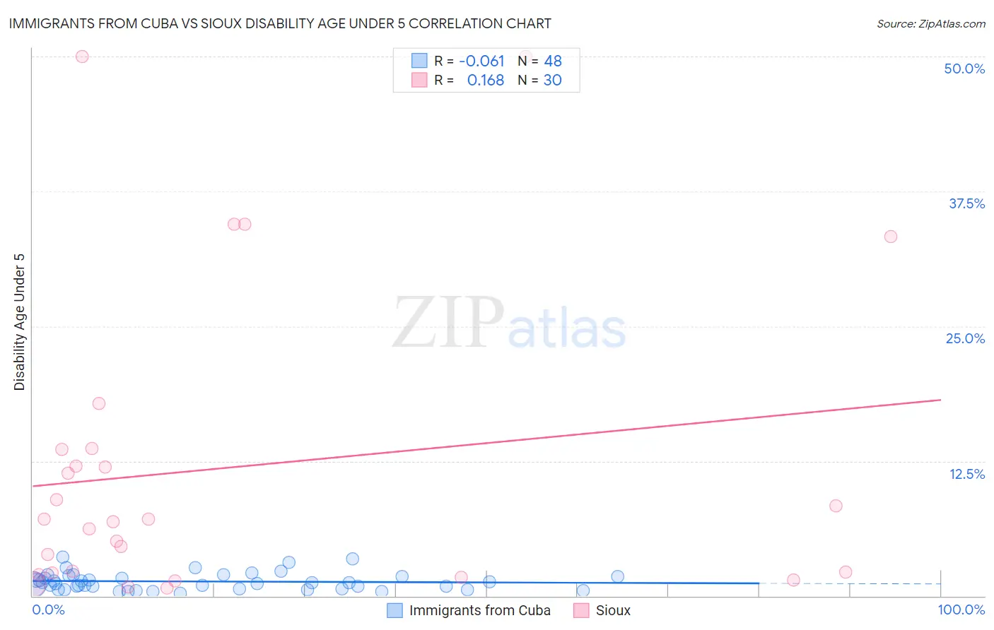 Immigrants from Cuba vs Sioux Disability Age Under 5