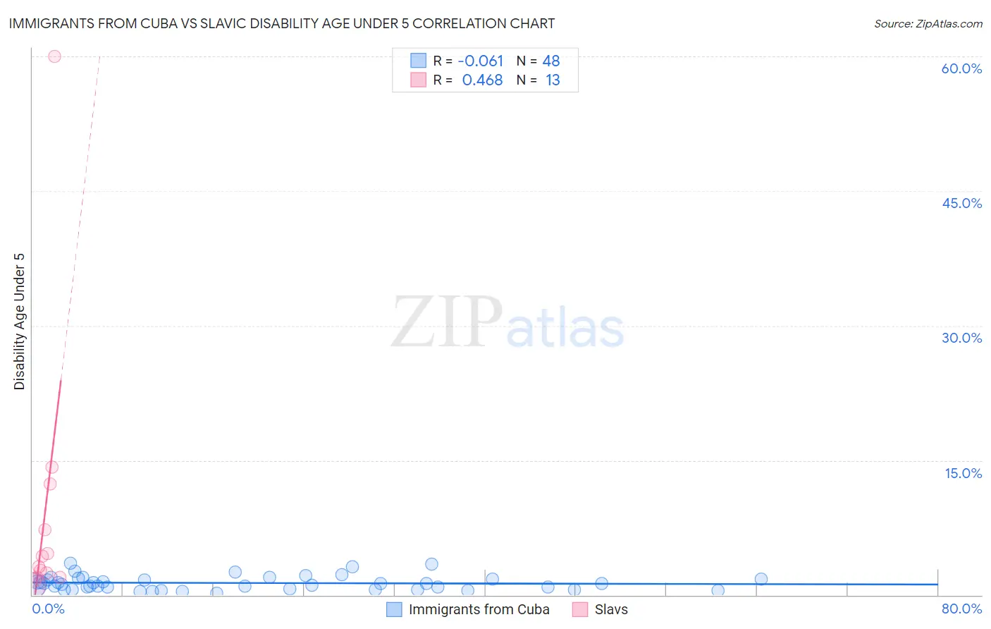 Immigrants from Cuba vs Slavic Disability Age Under 5