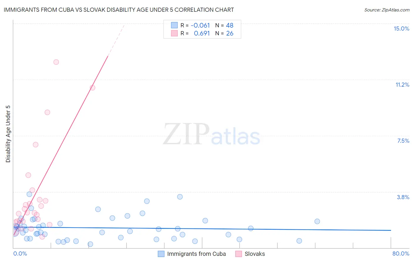Immigrants from Cuba vs Slovak Disability Age Under 5