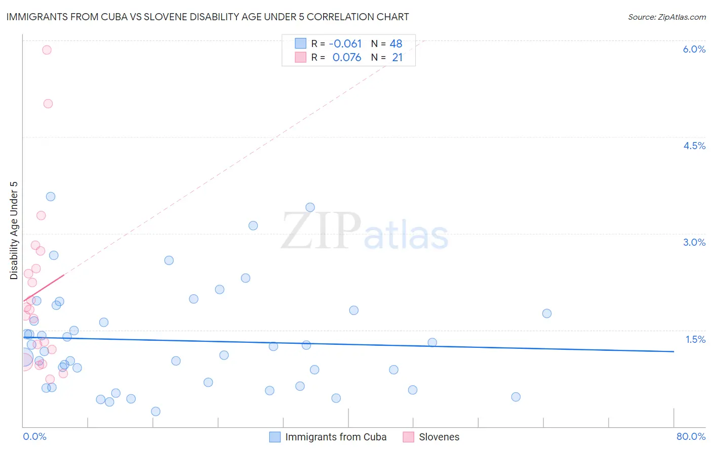 Immigrants from Cuba vs Slovene Disability Age Under 5