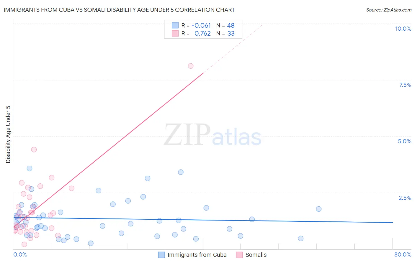 Immigrants from Cuba vs Somali Disability Age Under 5