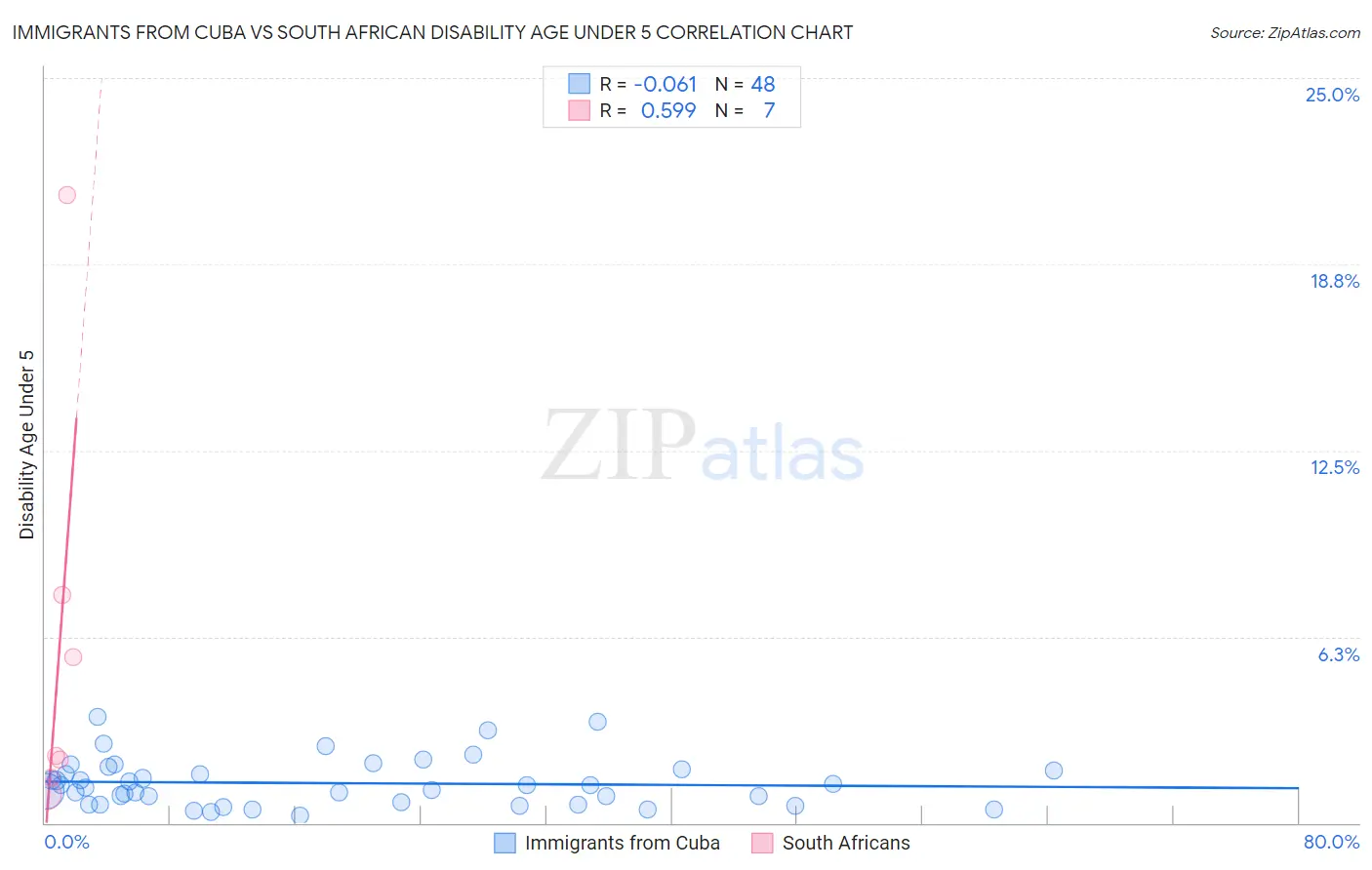 Immigrants from Cuba vs South African Disability Age Under 5