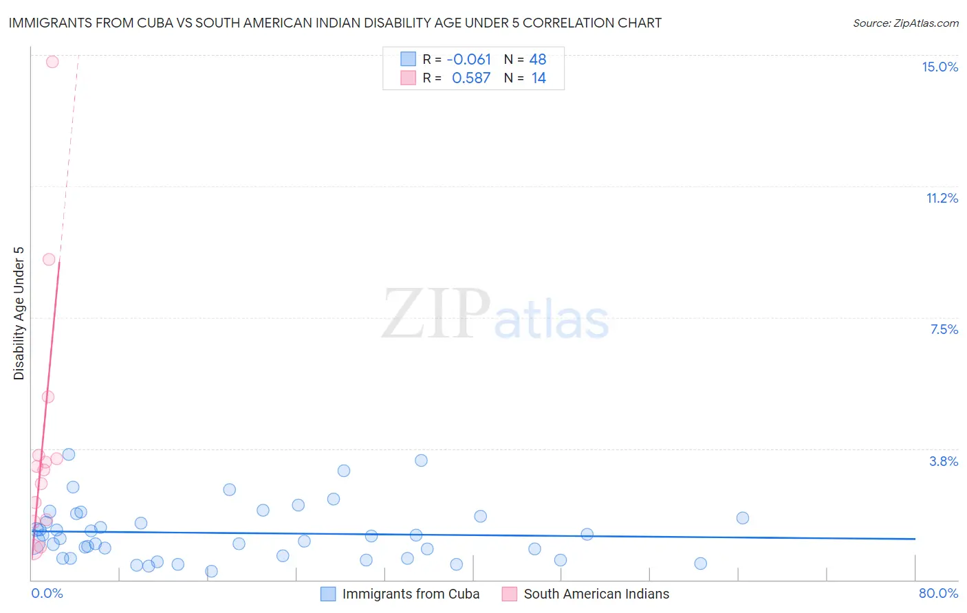 Immigrants from Cuba vs South American Indian Disability Age Under 5