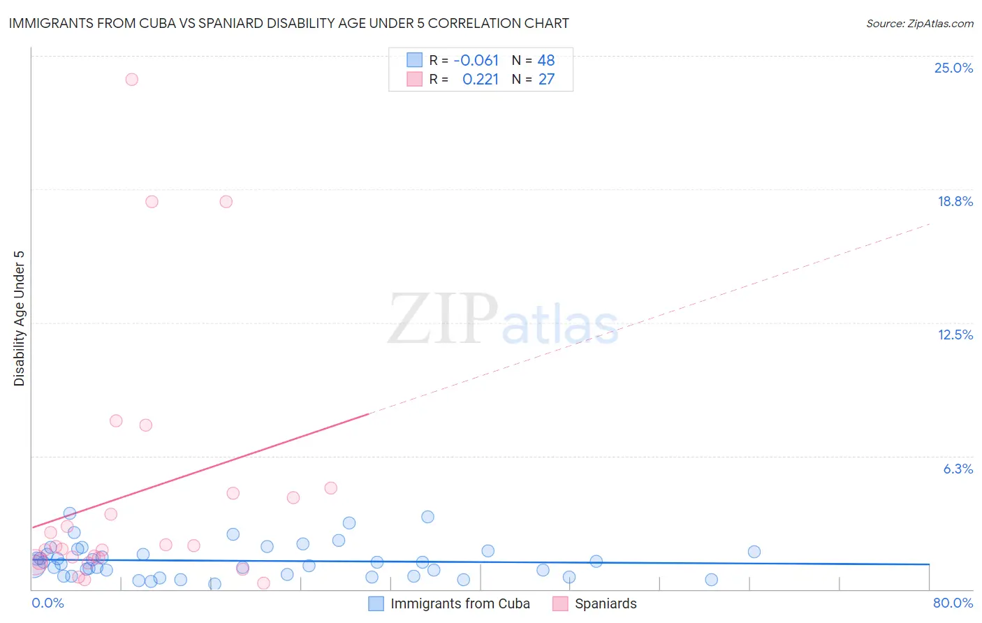Immigrants from Cuba vs Spaniard Disability Age Under 5
