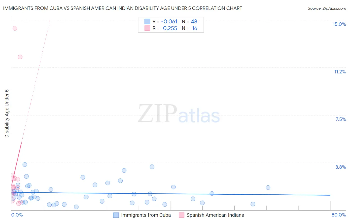 Immigrants from Cuba vs Spanish American Indian Disability Age Under 5