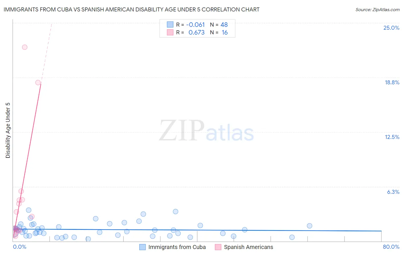 Immigrants from Cuba vs Spanish American Disability Age Under 5