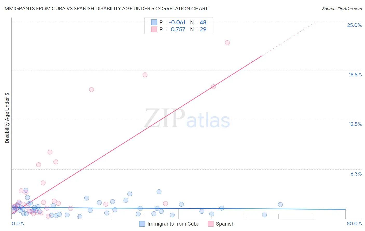 Immigrants from Cuba vs Spanish Disability Age Under 5