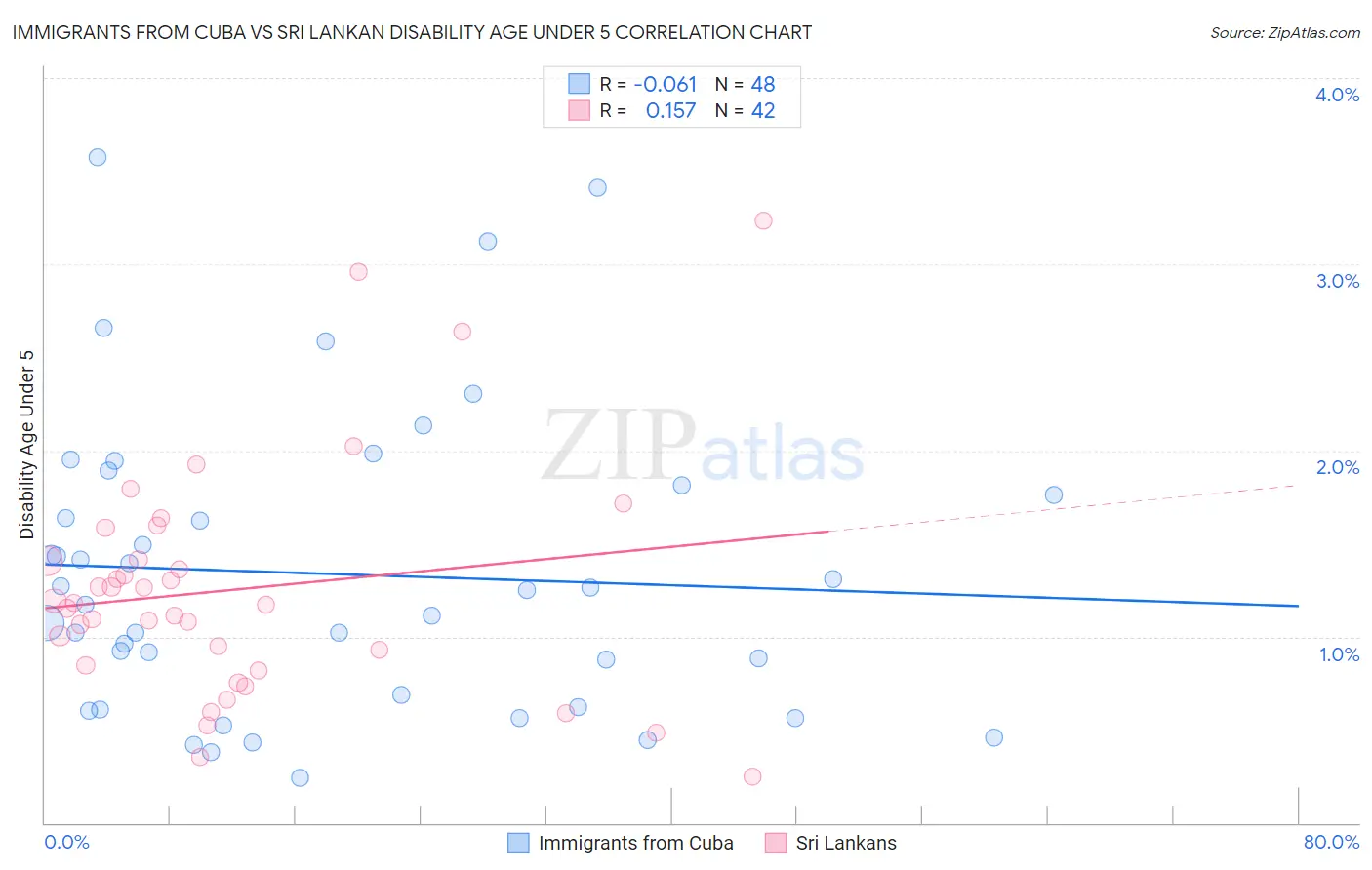 Immigrants from Cuba vs Sri Lankan Disability Age Under 5