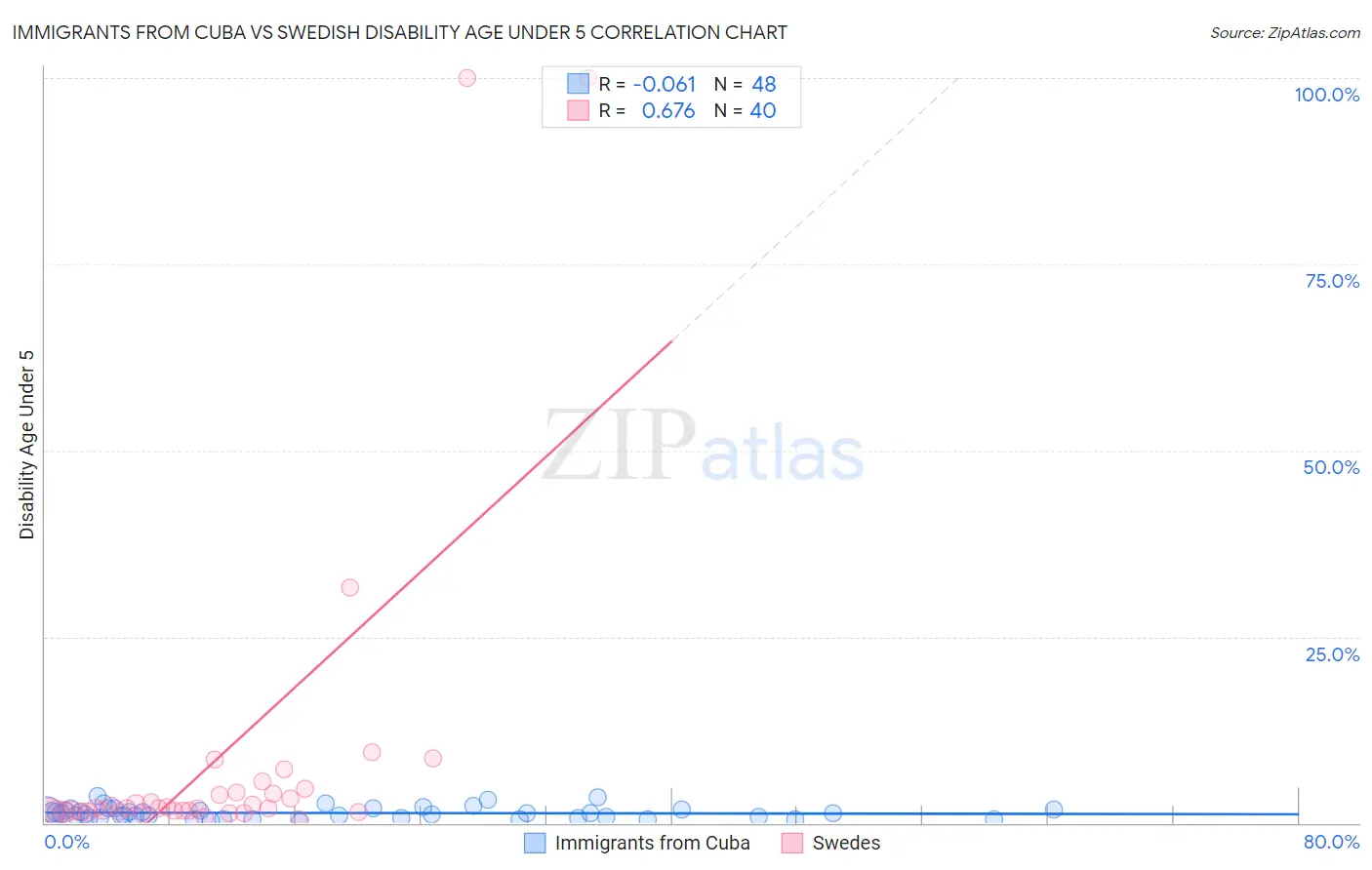 Immigrants from Cuba vs Swedish Disability Age Under 5