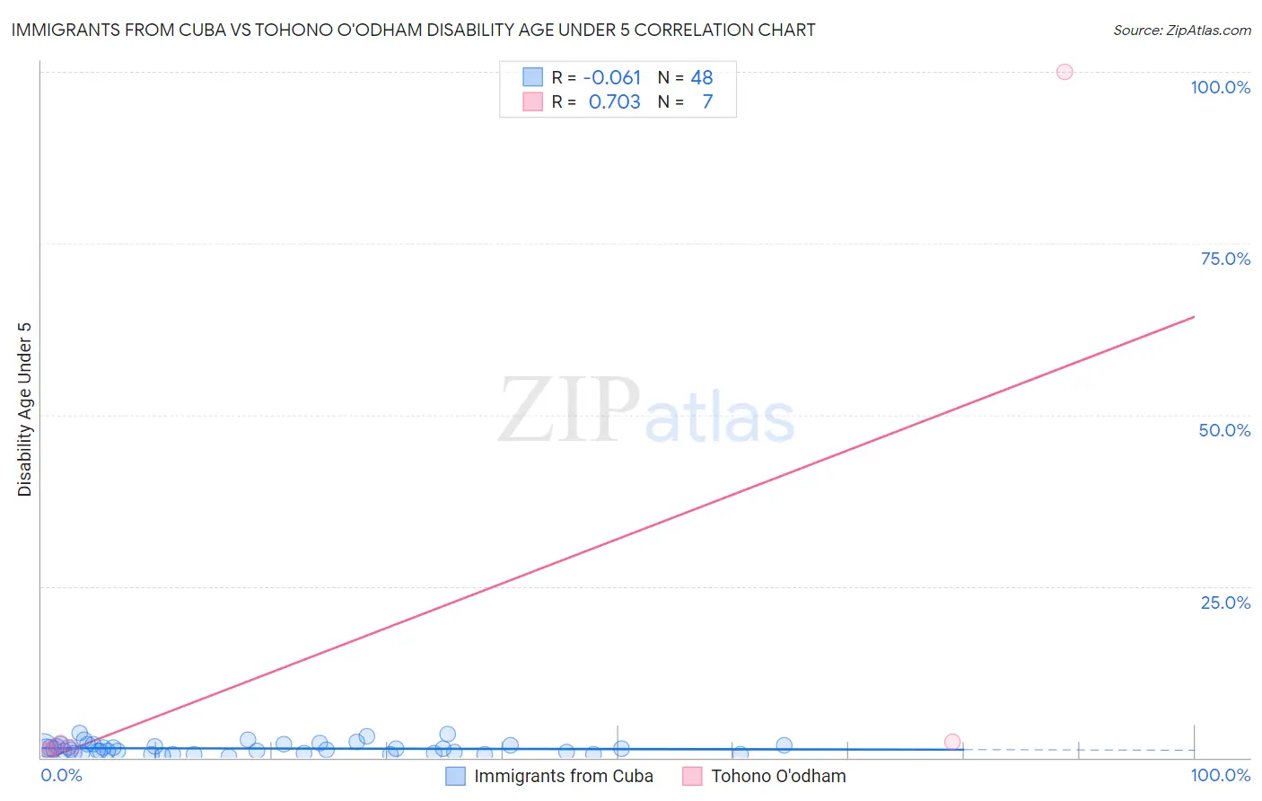 Immigrants from Cuba vs Tohono O'odham Disability Age Under 5