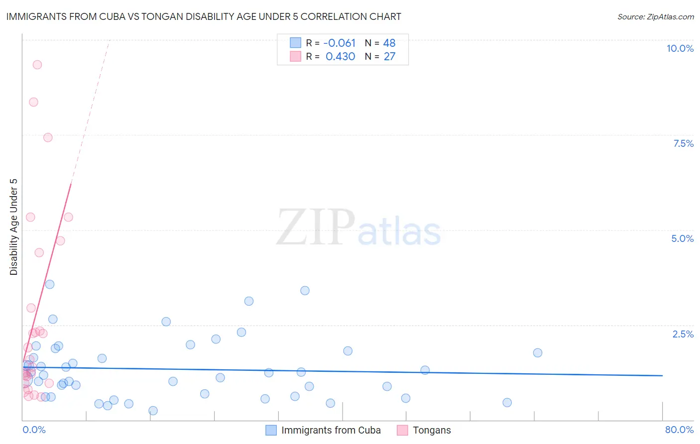 Immigrants from Cuba vs Tongan Disability Age Under 5
