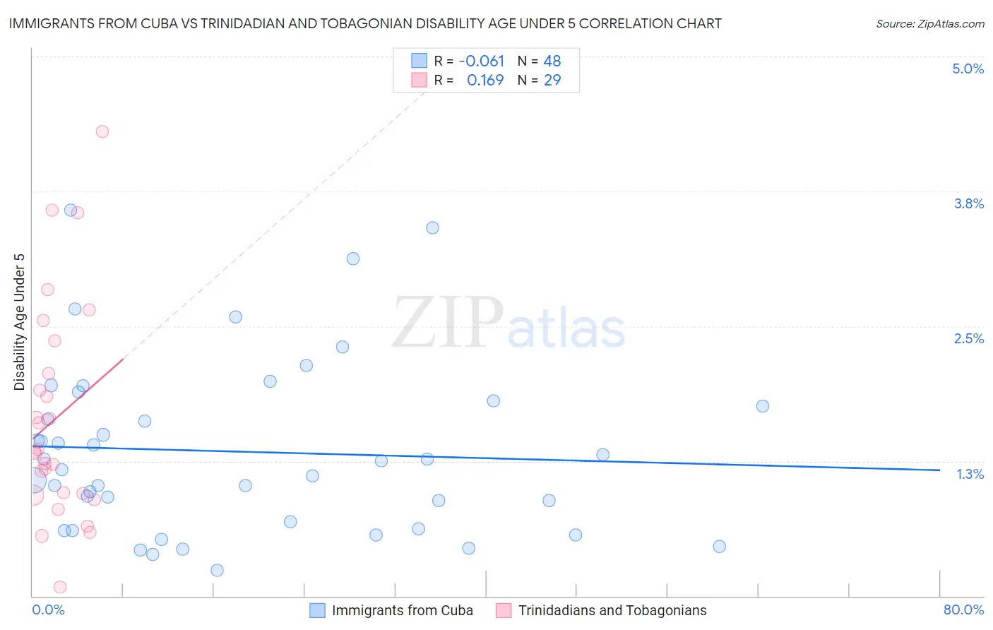 Immigrants from Cuba vs Trinidadian and Tobagonian Disability Age Under 5