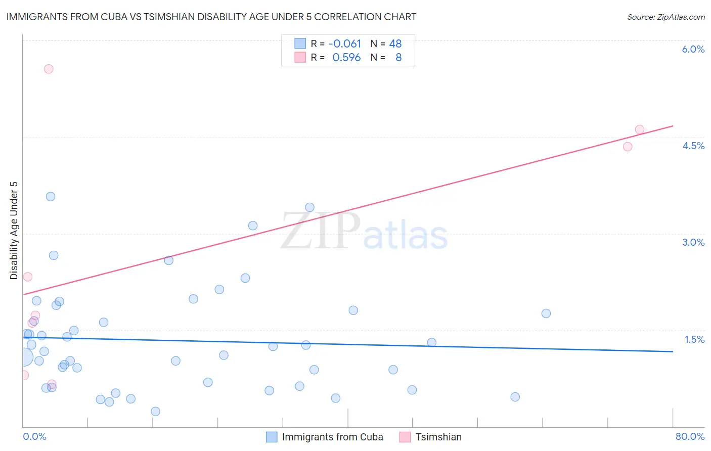Immigrants from Cuba vs Tsimshian Disability Age Under 5