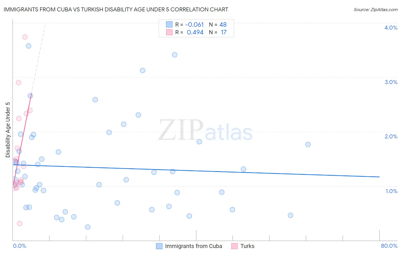 Immigrants from Cuba vs Turkish Disability Age Under 5