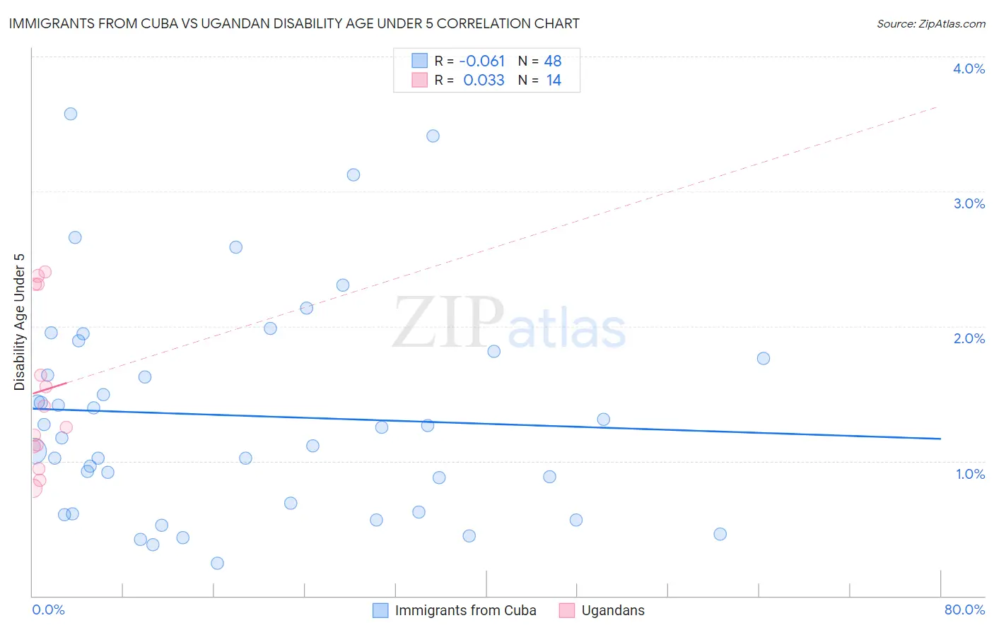 Immigrants from Cuba vs Ugandan Disability Age Under 5