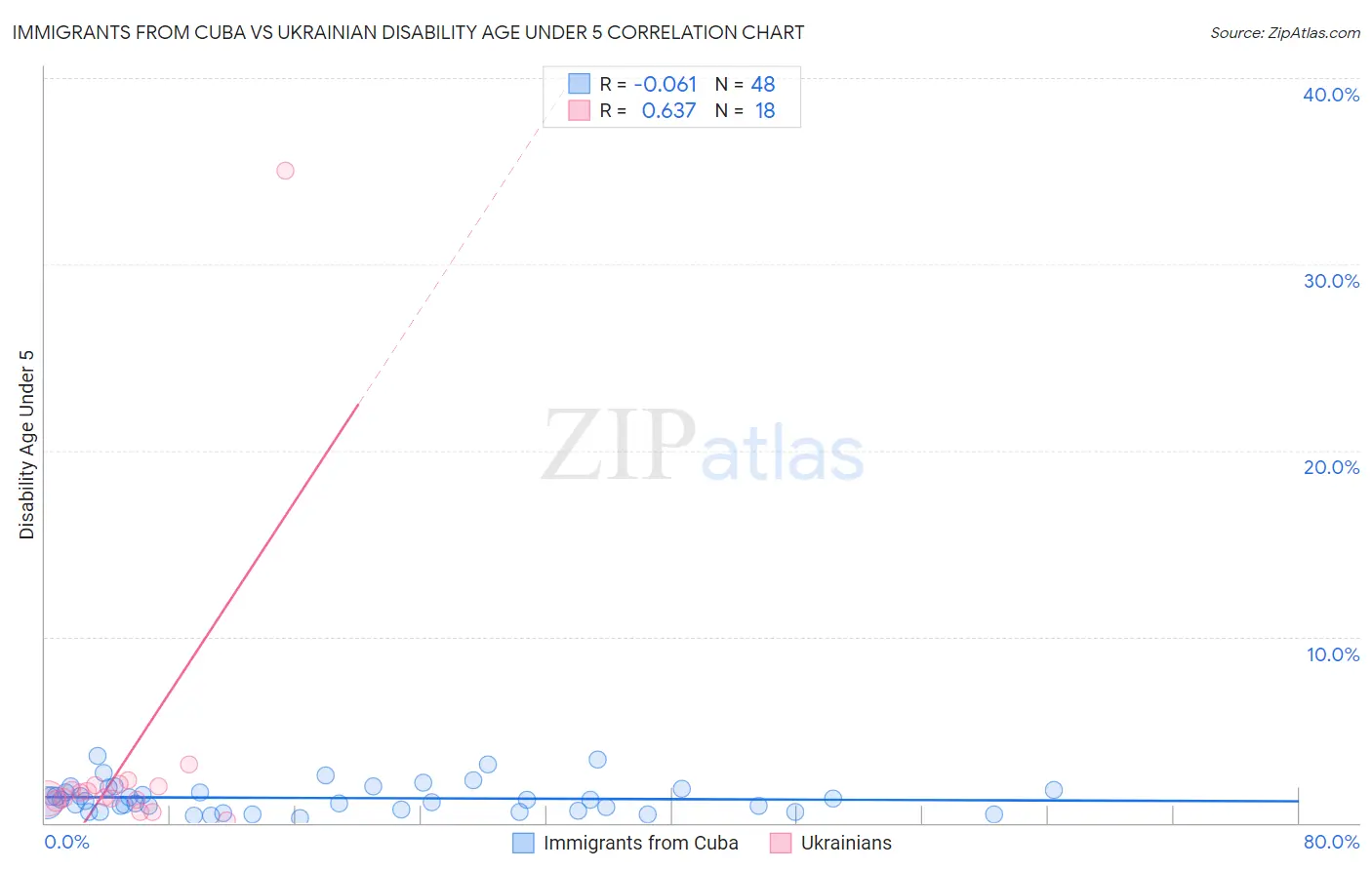 Immigrants from Cuba vs Ukrainian Disability Age Under 5