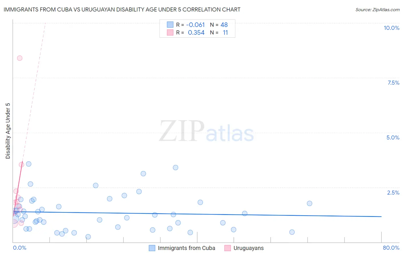 Immigrants from Cuba vs Uruguayan Disability Age Under 5