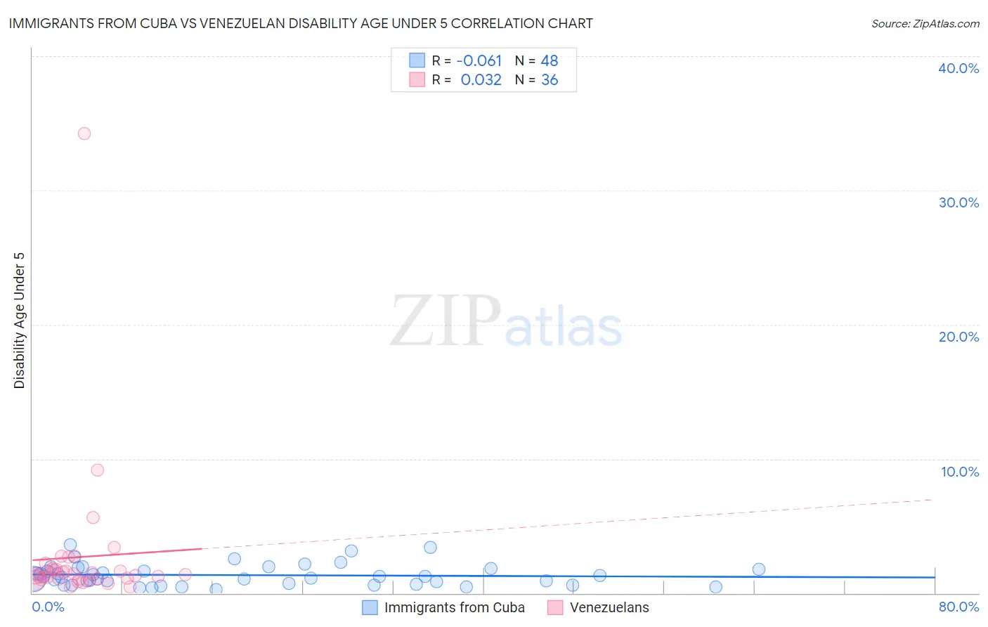 Immigrants from Cuba vs Venezuelan Disability Age Under 5