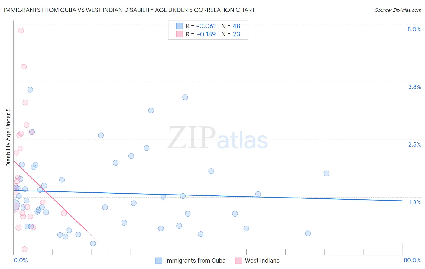 Immigrants from Cuba vs West Indian Disability Age Under 5