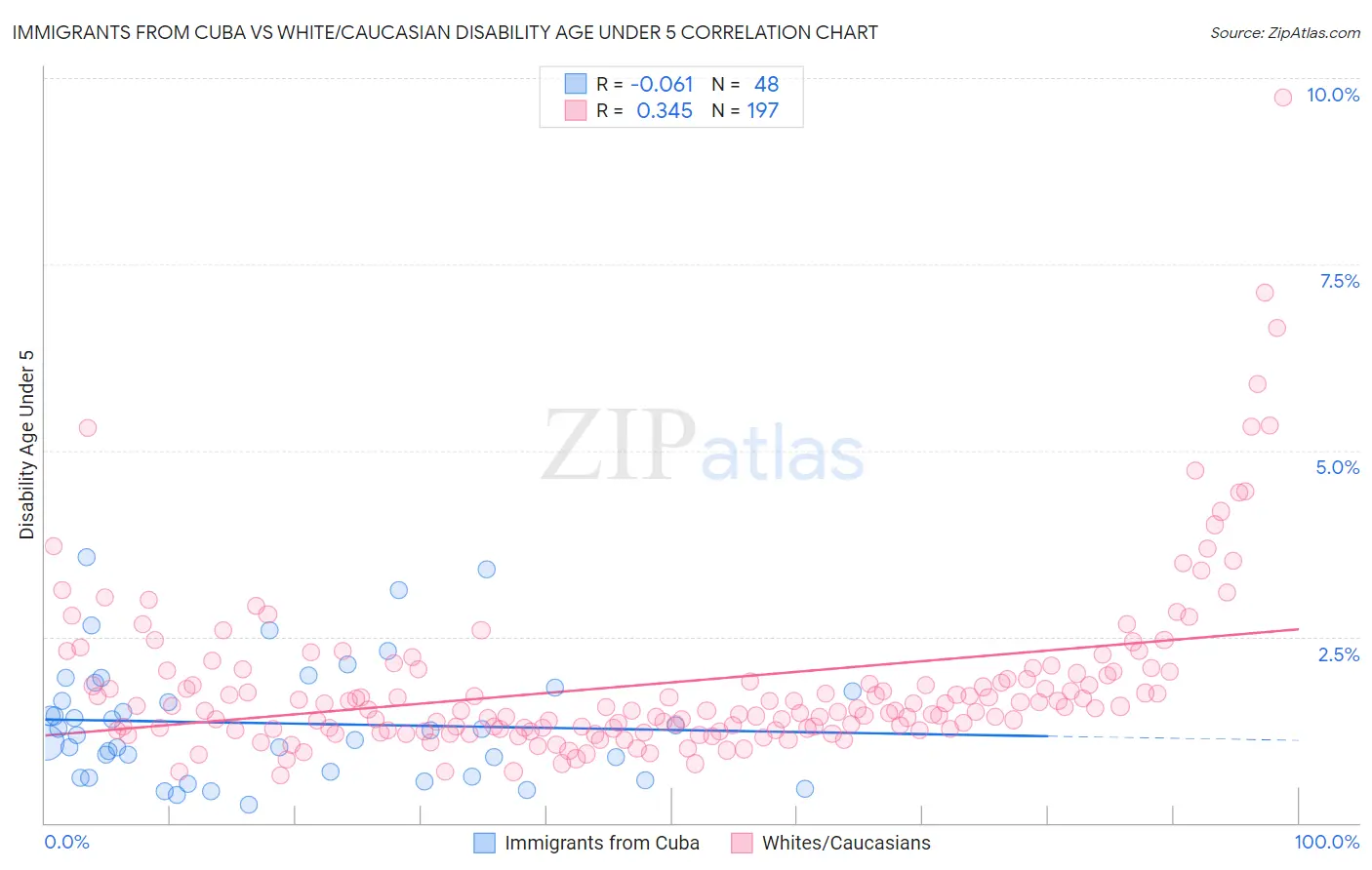 Immigrants from Cuba vs White/Caucasian Disability Age Under 5