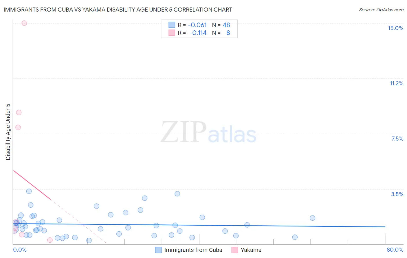 Immigrants from Cuba vs Yakama Disability Age Under 5