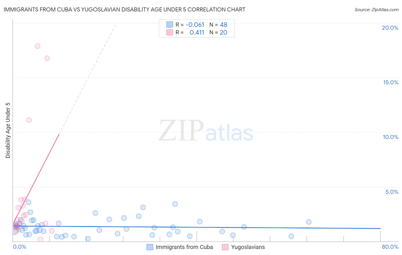Immigrants from Cuba vs Yugoslavian Disability Age Under 5