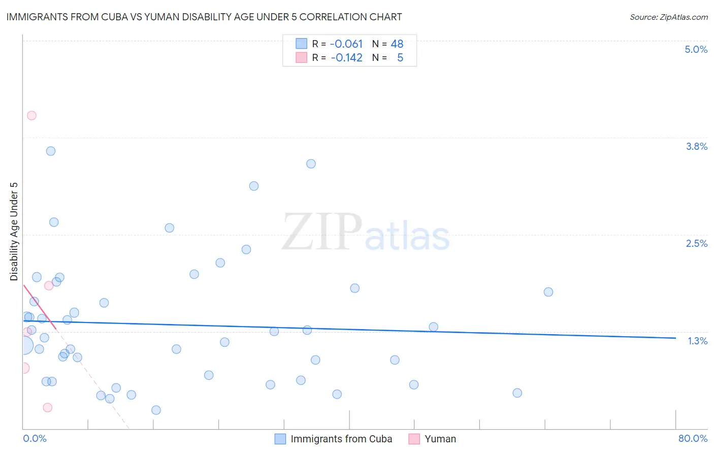 Immigrants from Cuba vs Yuman Disability Age Under 5